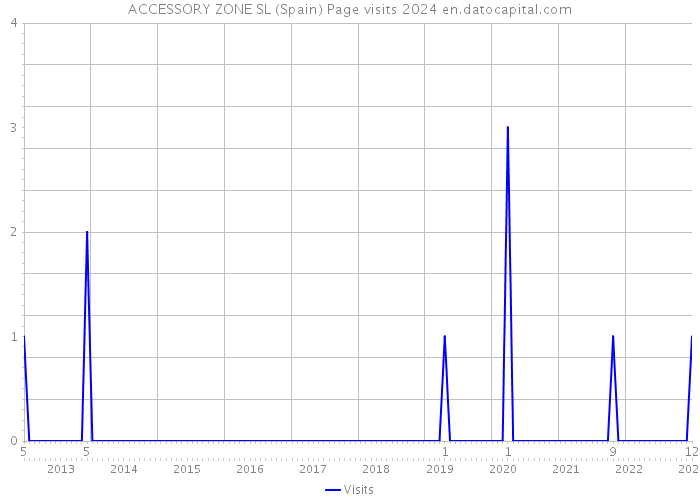 ACCESSORY ZONE SL (Spain) Page visits 2024 