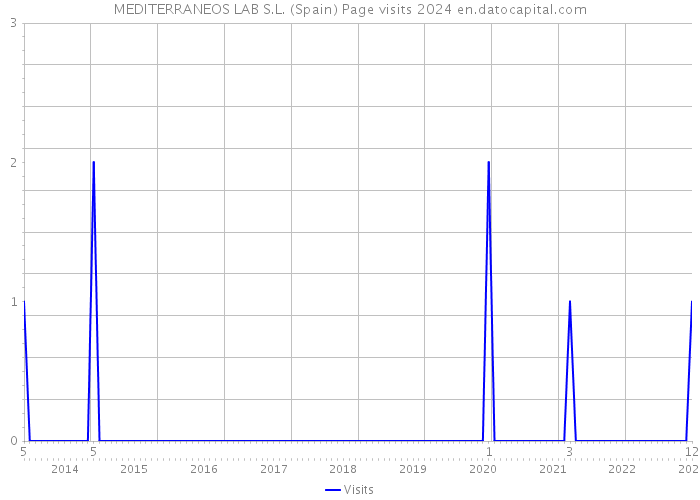 MEDITERRANEOS LAB S.L. (Spain) Page visits 2024 