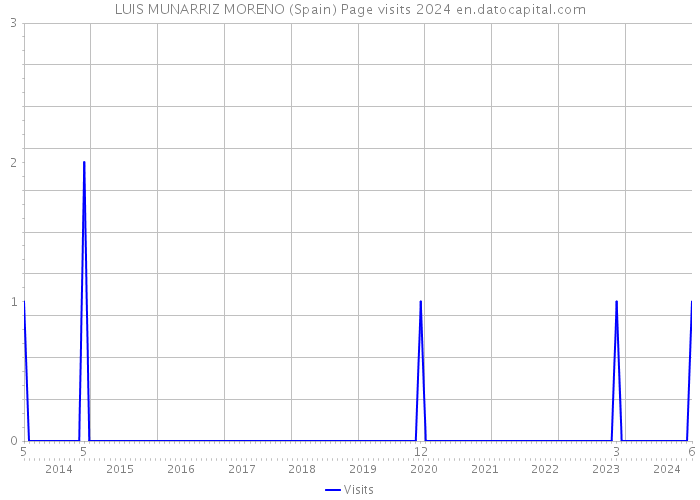 LUIS MUNARRIZ MORENO (Spain) Page visits 2024 