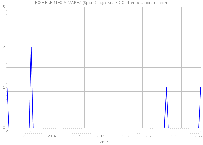 JOSE FUERTES ALVAREZ (Spain) Page visits 2024 