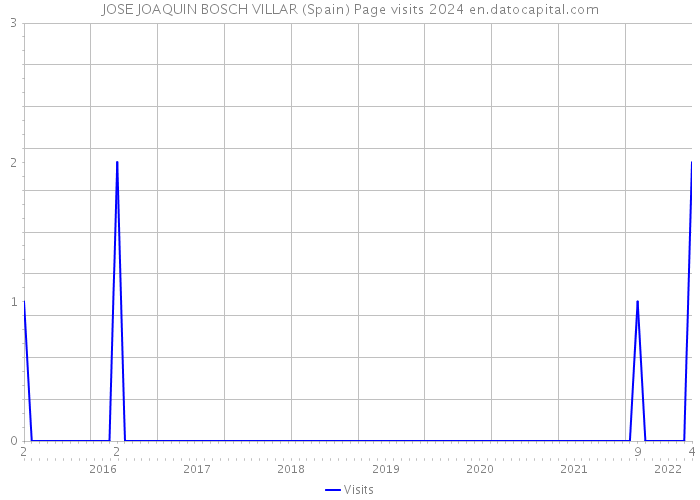 JOSE JOAQUIN BOSCH VILLAR (Spain) Page visits 2024 