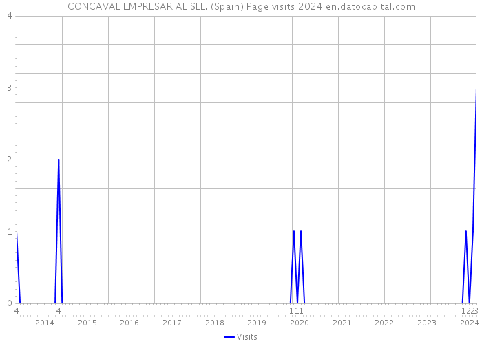 CONCAVAL EMPRESARIAL SLL. (Spain) Page visits 2024 