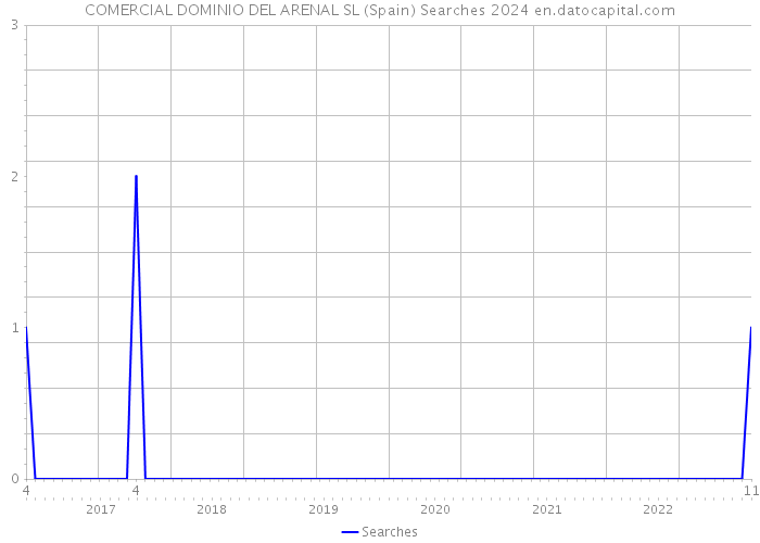 COMERCIAL DOMINIO DEL ARENAL SL (Spain) Searches 2024 