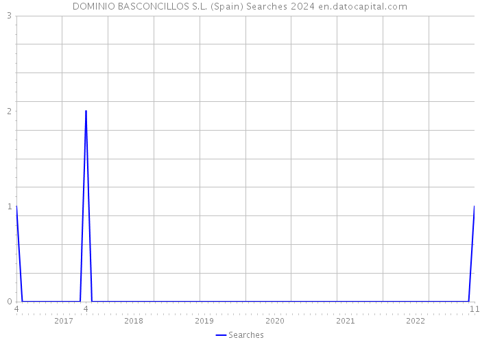 DOMINIO BASCONCILLOS S.L. (Spain) Searches 2024 