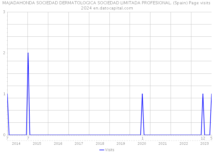 MAJADAHONDA SOCIEDAD DERMATOLOGICA SOCIEDAD LIMITADA PROFESIONAL. (Spain) Page visits 2024 