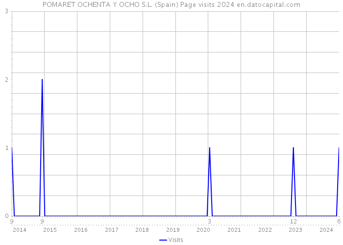 POMARET OCHENTA Y OCHO S.L. (Spain) Page visits 2024 