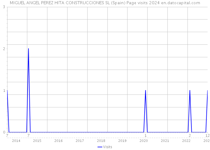 MIGUEL ANGEL PEREZ HITA CONSTRUCCIONES SL (Spain) Page visits 2024 