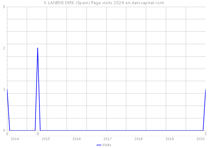 K LANENS DIRK (Spain) Page visits 2024 