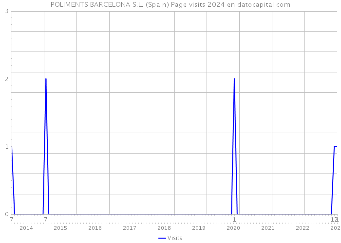 POLIMENTS BARCELONA S.L. (Spain) Page visits 2024 