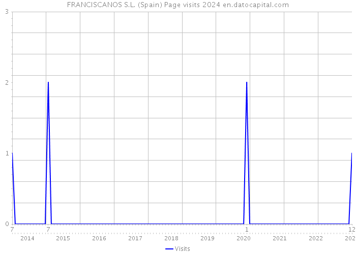 FRANCISCANOS S.L. (Spain) Page visits 2024 