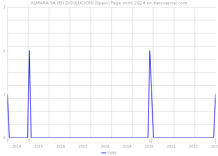 ALMARA SA (EN DISOLUCION) (Spain) Page visits 2024 