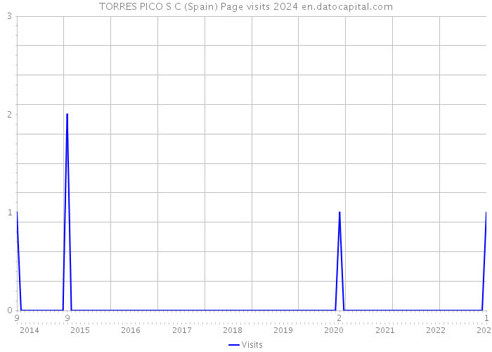 TORRES PICO S C (Spain) Page visits 2024 