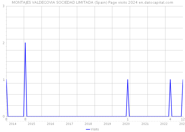 MONTAJES VALDEGOVIA SOCIEDAD LIMITADA (Spain) Page visits 2024 