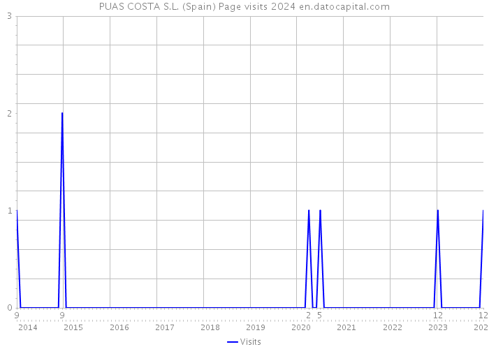 PUAS COSTA S.L. (Spain) Page visits 2024 