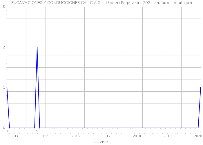 EXCAVACIONES Y CONDUCCIONES GALICIA S.L. (Spain) Page visits 2024 