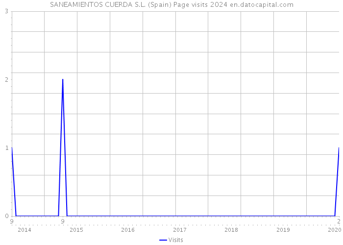SANEAMIENTOS CUERDA S.L. (Spain) Page visits 2024 