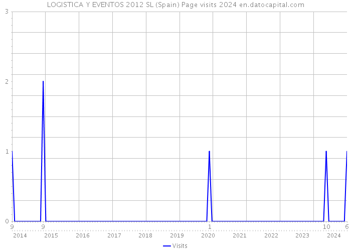 LOGISTICA Y EVENTOS 2012 SL (Spain) Page visits 2024 