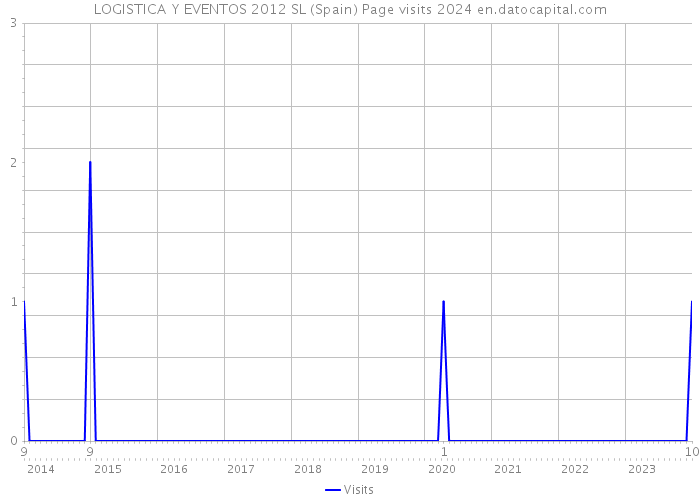 LOGISTICA Y EVENTOS 2012 SL (Spain) Page visits 2024 