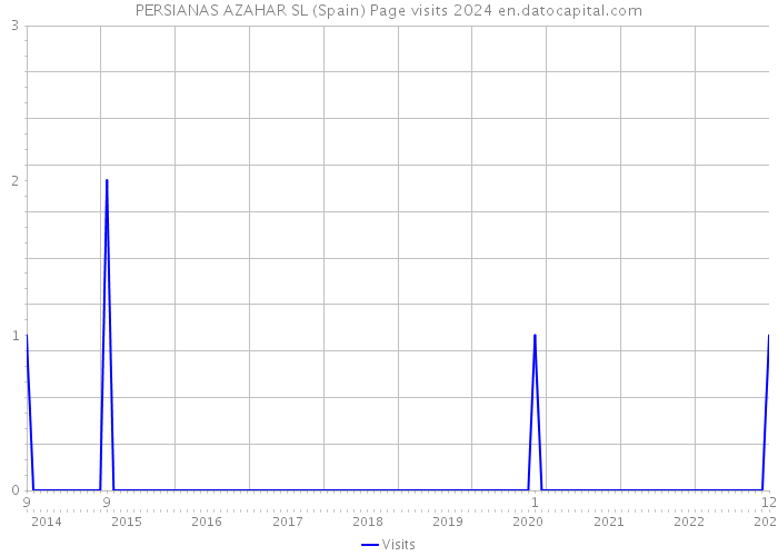 PERSIANAS AZAHAR SL (Spain) Page visits 2024 