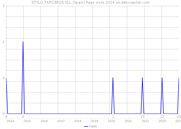 STYLO TAPICEROS SLL. (Spain) Page visits 2024 