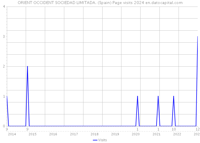 ORIENT OCCIDENT SOCIEDAD LIMITADA. (Spain) Page visits 2024 