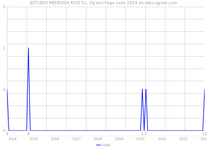 ESTUDIO MENDOZA RIOS S.L. (Spain) Page visits 2024 