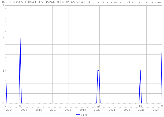 INVERSIONES BURSATILES HISPANOEUROPEAS SICAV SA. (Spain) Page visits 2024 