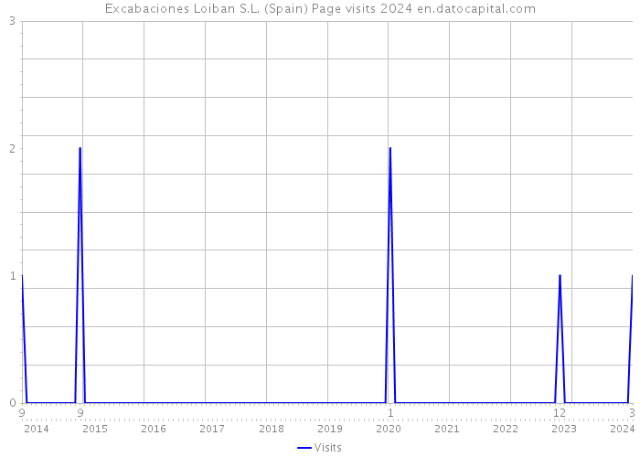 Excabaciones Loiban S.L. (Spain) Page visits 2024 