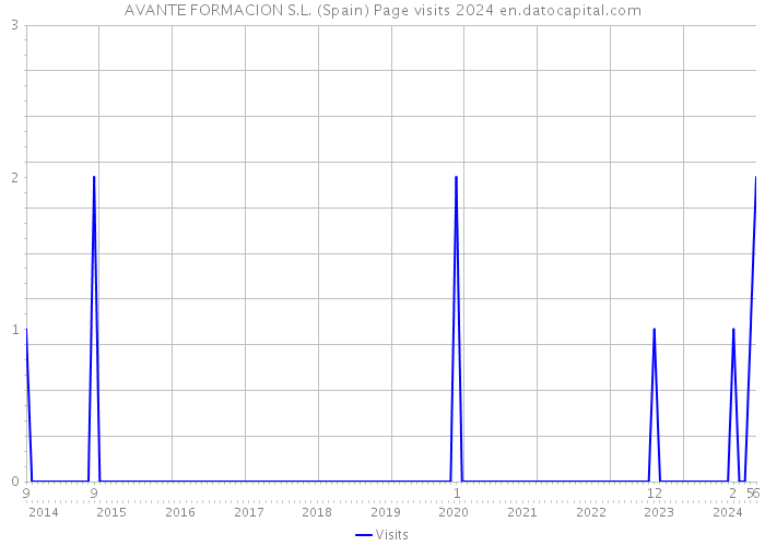 AVANTE FORMACION S.L. (Spain) Page visits 2024 