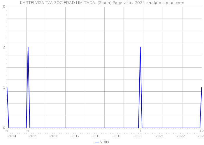 KARTELVISA T.V. SOCIEDAD LIMITADA. (Spain) Page visits 2024 