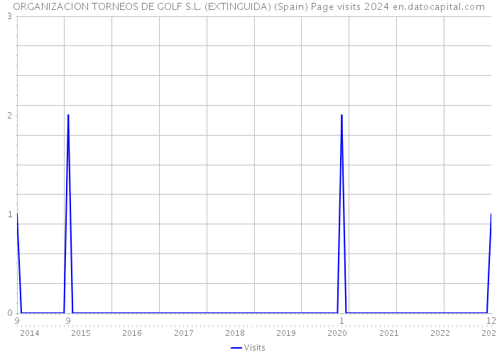 ORGANIZACION TORNEOS DE GOLF S.L. (EXTINGUIDA) (Spain) Page visits 2024 