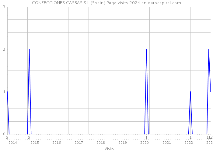 CONFECCIONES CASBAS S L (Spain) Page visits 2024 