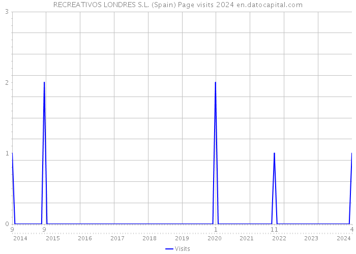 RECREATIVOS LONDRES S.L. (Spain) Page visits 2024 
