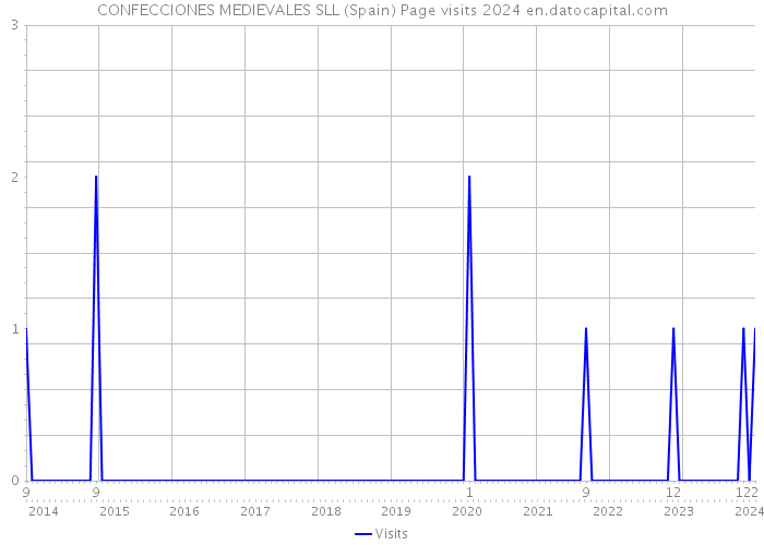 CONFECCIONES MEDIEVALES SLL (Spain) Page visits 2024 