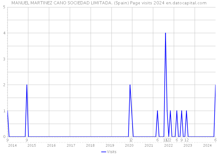 MANUEL MARTINEZ CANO SOCIEDAD LIMITADA. (Spain) Page visits 2024 