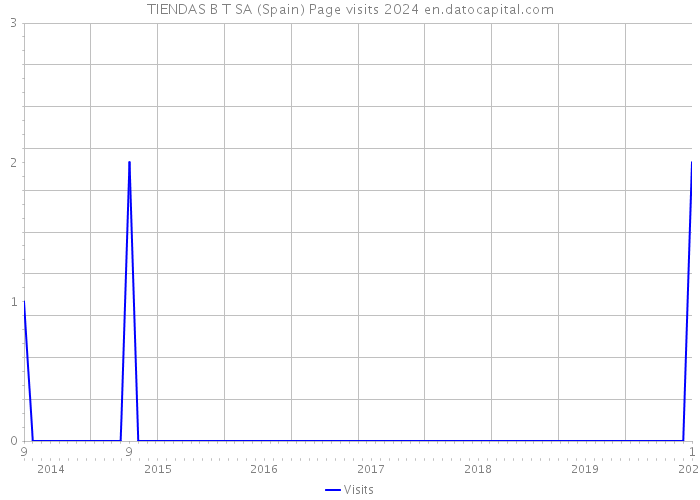 TIENDAS B T SA (Spain) Page visits 2024 