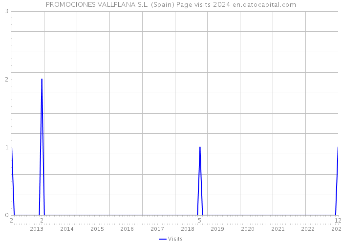 PROMOCIONES VALLPLANA S.L. (Spain) Page visits 2024 