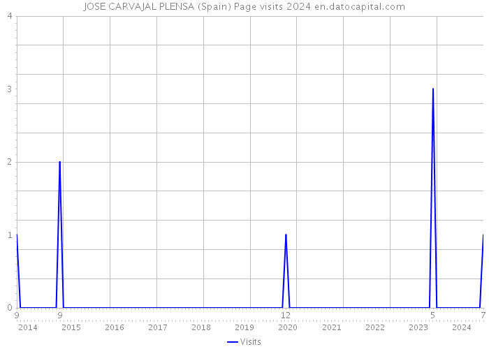 JOSE CARVAJAL PLENSA (Spain) Page visits 2024 