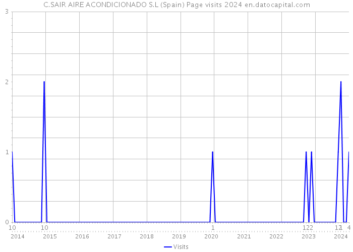C.SAIR AIRE ACONDICIONADO S.L (Spain) Page visits 2024 