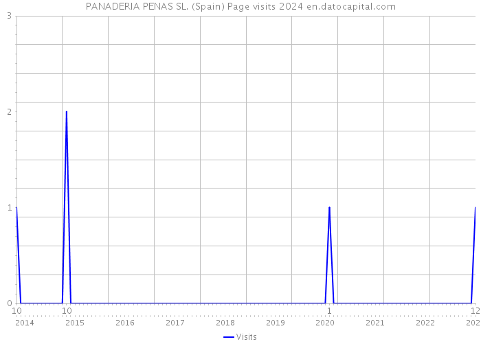 PANADERIA PENAS SL. (Spain) Page visits 2024 