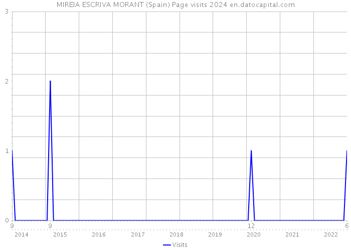 MIREIA ESCRIVA MORANT (Spain) Page visits 2024 