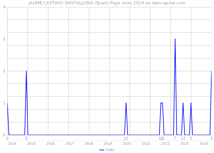 JAUME CASTANY SANTALLUSIA (Spain) Page visits 2024 