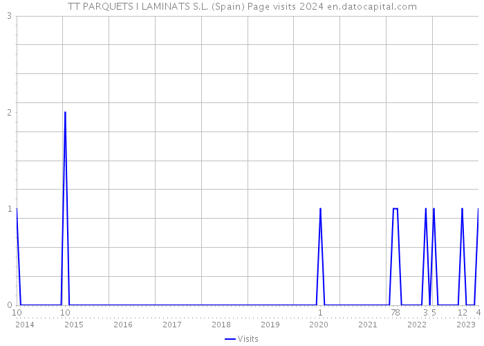 TT PARQUETS I LAMINATS S.L. (Spain) Page visits 2024 
