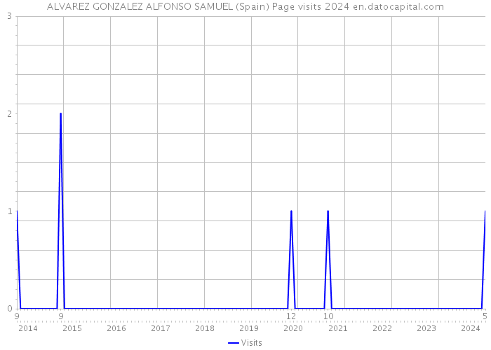 ALVAREZ GONZALEZ ALFONSO SAMUEL (Spain) Page visits 2024 