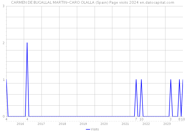 CARMEN DE BUGALLAL MARTIN-CARO OLALLA (Spain) Page visits 2024 