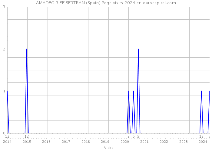 AMADEO RIFE BERTRAN (Spain) Page visits 2024 