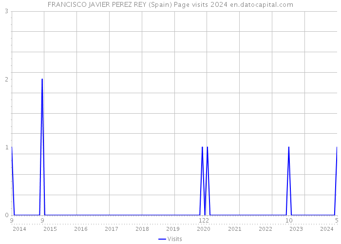 FRANCISCO JAVIER PEREZ REY (Spain) Page visits 2024 