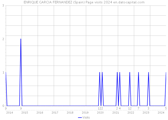 ENRIQUE GARCIA FERNANDEZ (Spain) Page visits 2024 