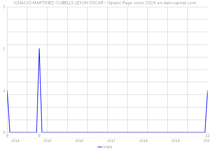 IGNACIO MARTINEZ-CUBELLS LEYUN OSCAR- (Spain) Page visits 2024 