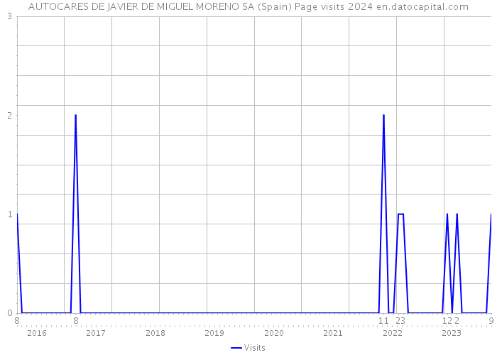 AUTOCARES DE JAVIER DE MIGUEL MORENO SA (Spain) Page visits 2024 